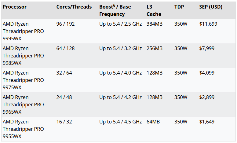 Вышел AMD Ryzen Threadripper Pro 9000WX - 96 ядер за $11 700