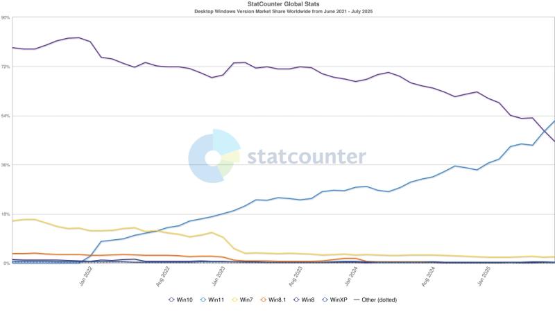 Windows 11 стала самой используемой настольной ОС, спустя почти 4 года после ее выпуска