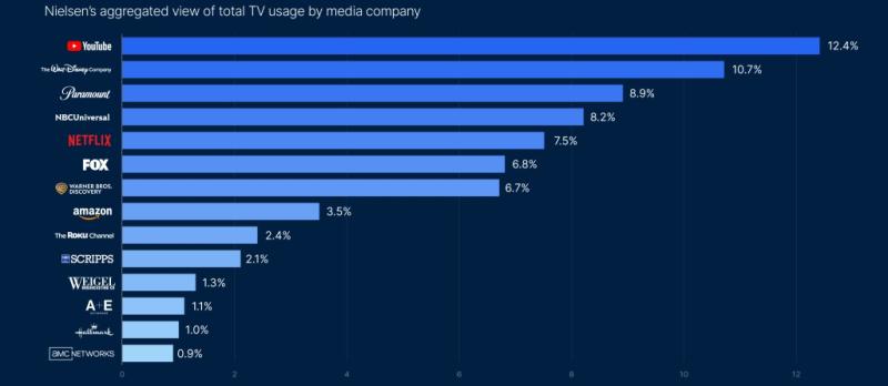 YouTube продолжает лидировать на рынке стриминга: доход от рекламы за год достиг $9,8 млрд