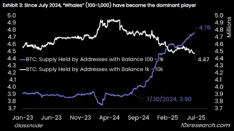За последний год «биткоин-киты» сбросили более 500 000 BTC, институционалы забрали и стабилизировали рынок