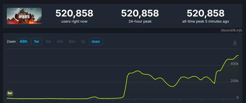 Абсолютный рекорд Steam: бета-версия Battlefield 6 привлекла более 520 тыс одновременных игроков и их число продолжает расти