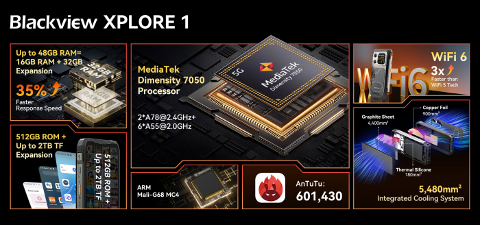 Анонс защищенного флагмана Blackview XPLORE 1 – поддержка 5G, функции AI и аккумулятор 20 000 мАч – фото 4