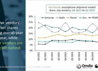 Глобальный рынок смартфонов вырос на 3% во II квартале 2025 года — Samsung лидирует, Xiaomi закрепилась в топ-3