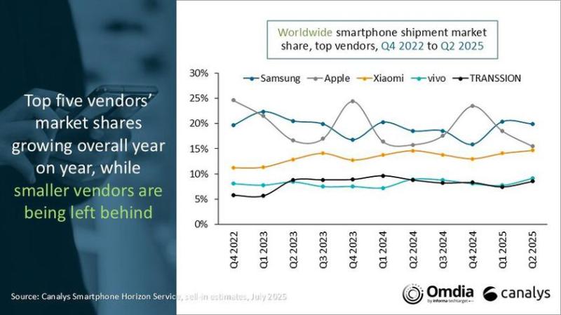 Глобальный рынок смартфонов вырос на 3% во II квартале 2025 года - Samsung лидирует, Xiaomi закрепилась в топ-3