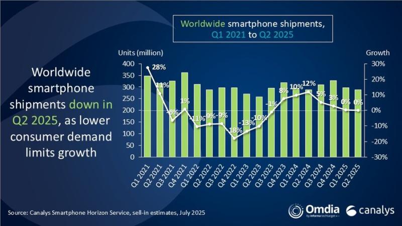 Глобальный рынок смартфонов вырос на 3% во II квартале 2025 года - Samsung лидирует, Xiaomi закрепилась в топ-3