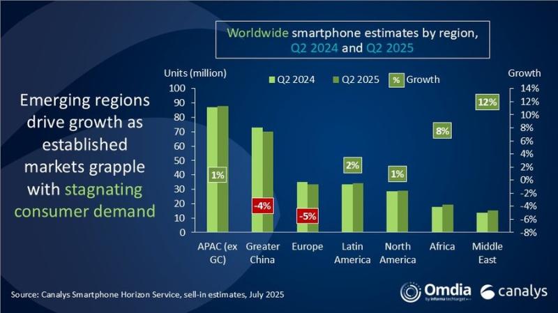 Глобальный рынок смартфонов вырос на 3% во II квартале 2025 года - Samsung лидирует, Xiaomi закрепилась в топ-3