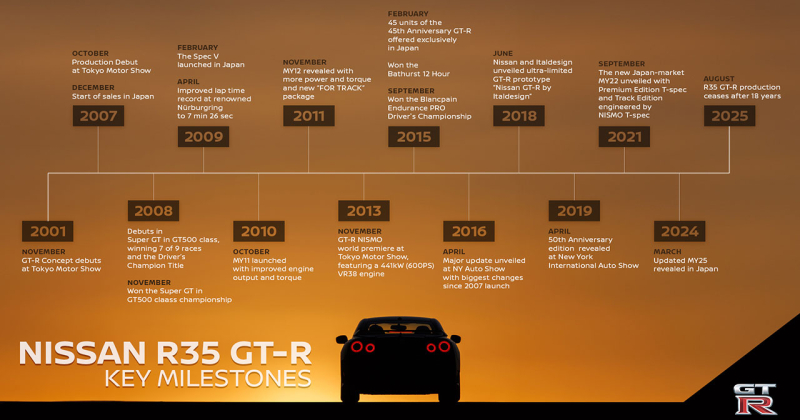 Nissan завершил производство GT-R после 18 лет на конвейере
