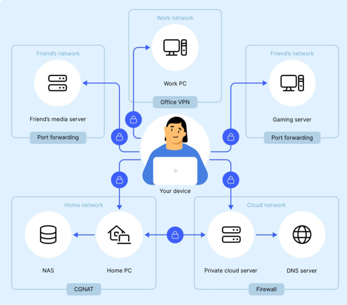 NordVPN закрывает функцию Meshnet 1 декабря: что это значит для пользователей