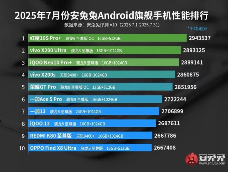 Qualcomm вне конкуренции: в июльском топ-10 производительности AnTuTu лишь два смартфона с чипами от Mediatek