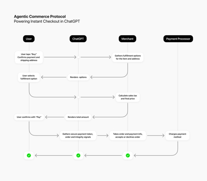 OpenAI запускает Instant Checkout — быстрые и безопасные покупки с помощью ChatGPT