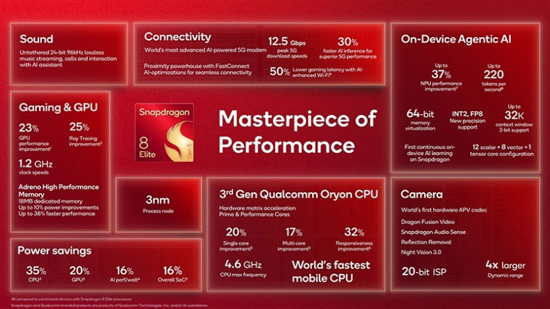Qualcomm представила флагманский чипсет Snapdragon 8 Elite Gen 5 для топовых Android-смартфонов