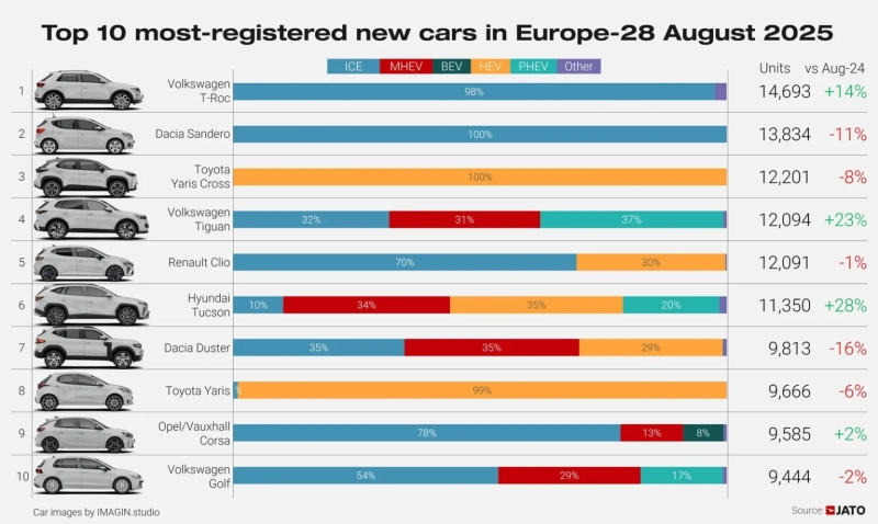 Самые продаваемые модели автомобилей в Европе в августе 2025 года
