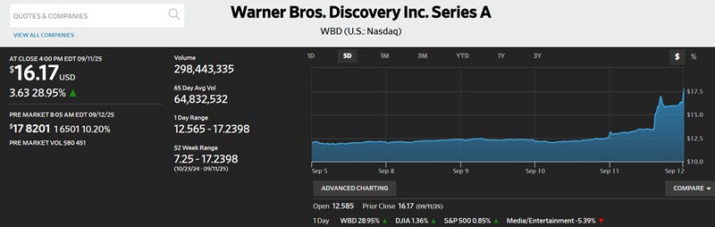 СМИ: медиахолдинг Paramount Skydance хочет приобрести Warner Bros. Discovery