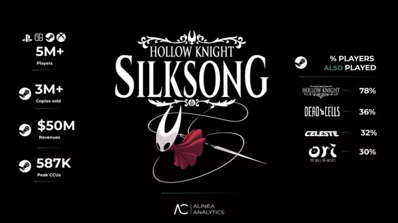 Разбор популярности Hollow Knight: Silksong в цифрах и графиках
