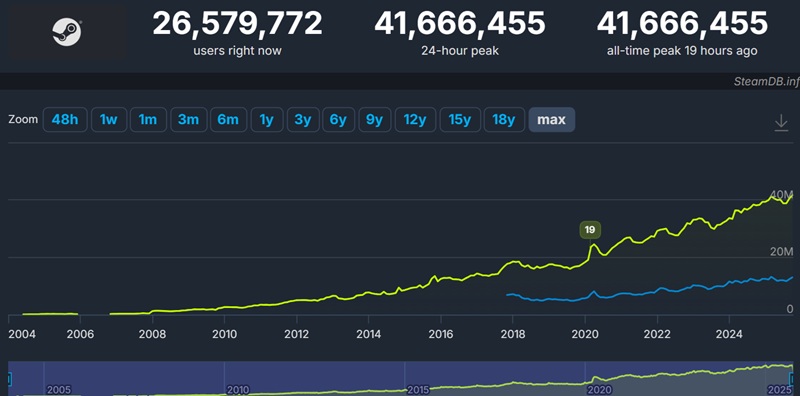 Новый рекорд Steam: на выходных к сервису было подключено 41,6 млн пользователей