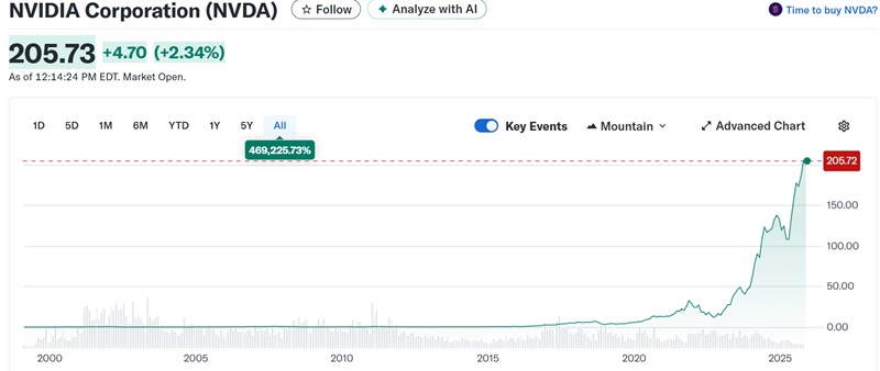 Nvidia достигла рыночной капитализации в триллионов — абсолютный рекорд в истории