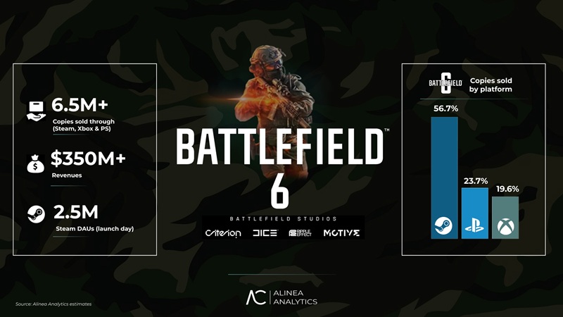 У EA есть повод гордиться: аналитики насчитали 6,5 миллионов проданных копий Battlefield 6 всего за несколько дней после релиза