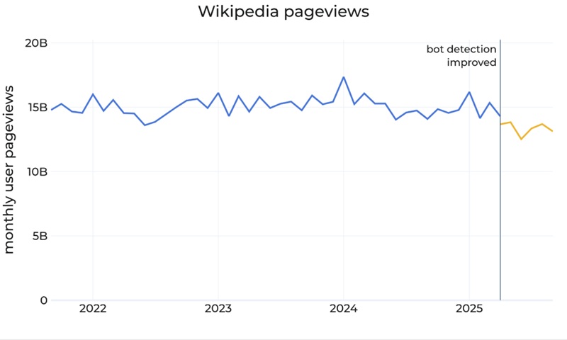 Wikipedia под угрозой: ИИ и короткие видео отнимают все большую часть аудитории у открытой энциклопедии