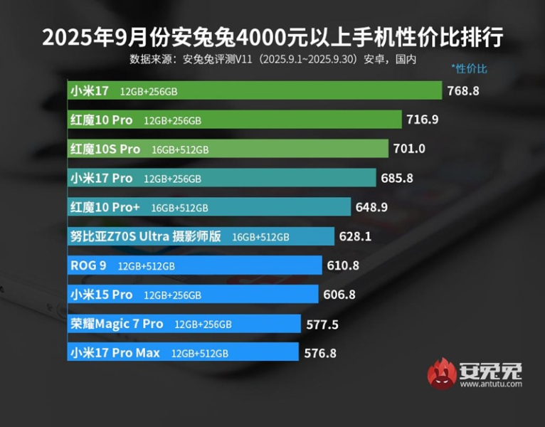 Смартфон Xiaomi 17 в рейтинге AnTuTu