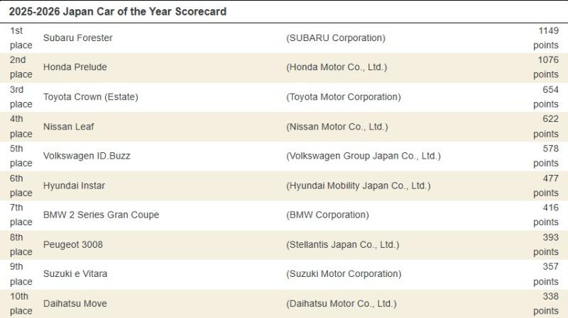Subaru Forester назван автомобилем года в Японии 2025-2026