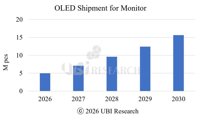 Пользователи PC не верят в выгорание пикселей и все больше отдают предпочтение OLED-дисплеям