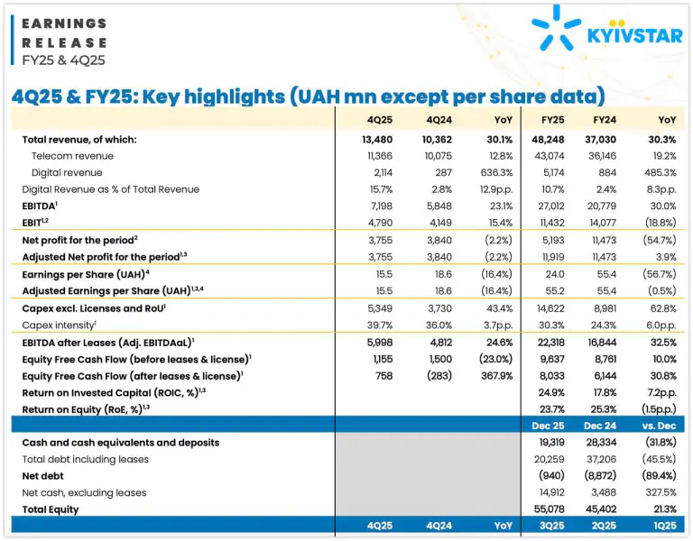 Финансовые результаты Киевстар