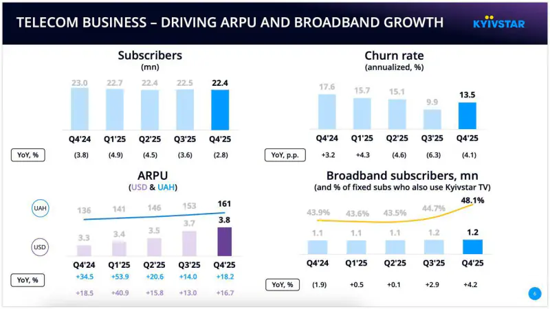Динамика развития Киевстар