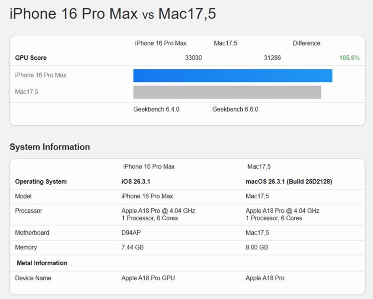 Сравнение производительности MacBook Neo
