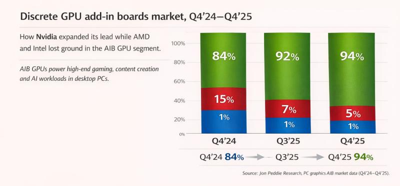 Nvidia против всех: как выглядит тотальное доминирование на рынке видеокарт