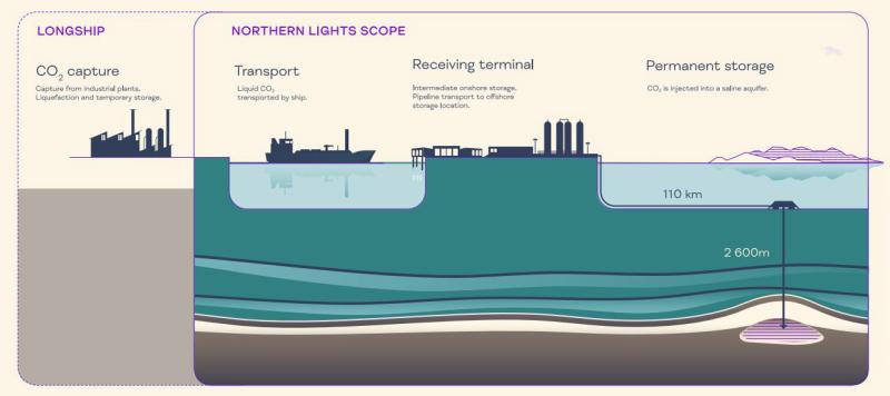 Углерод из канализации