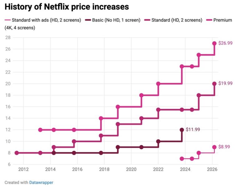 Все тарифы Netflix снова дорожают, но пока только в США