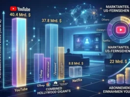 YouTube сокрушает Голливуд: Почему короткие видео побеждают блокбастеры