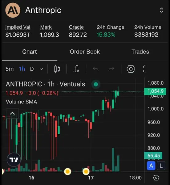 Рост стоимости Anthropic