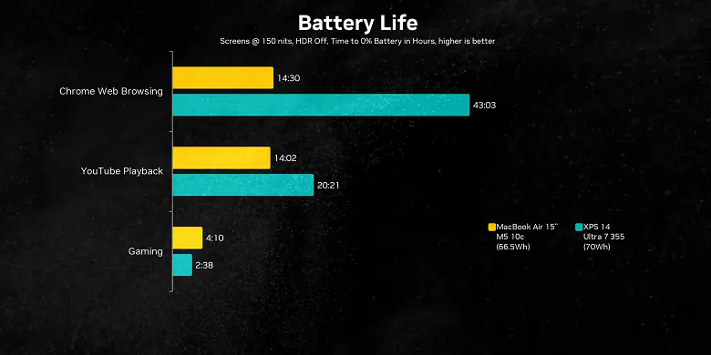 Аппаратная платформа нового Dell XPS