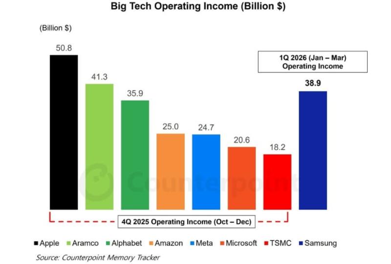 Сравнение операционной прибыли