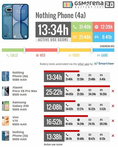 Nothing Phone (4a): Процесс зарядки