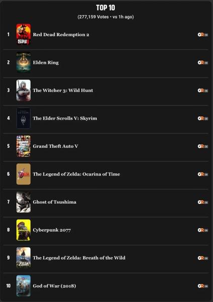 Теперь уже точно: геймеры признали Red Dead Redemption 2 лучшей игрой в истории индустрии