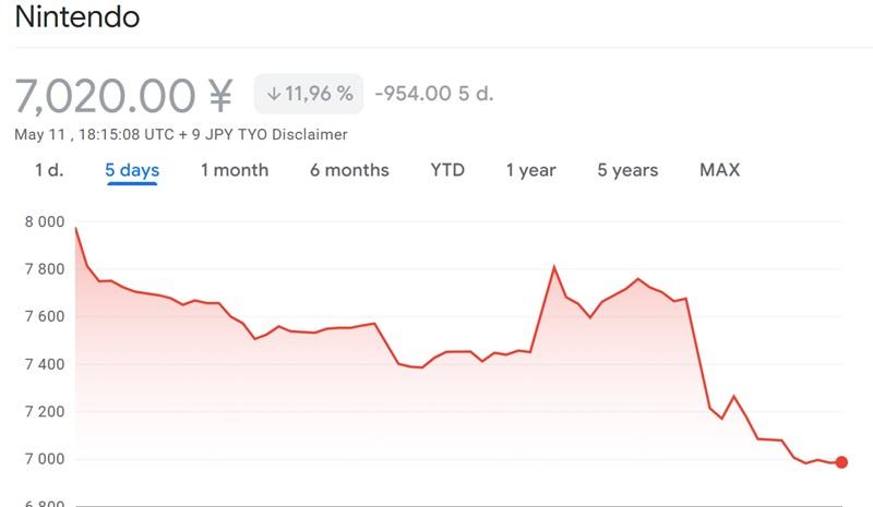 Акционеры вновь недовольны: акции Nintendo упали еще на 12% на фоне пессимистичного прогноза компании
