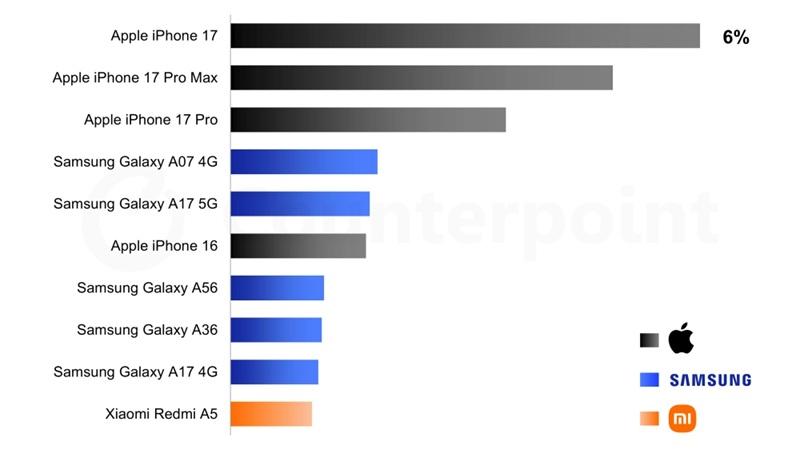 Базовый iPhone 17 и бюджетные Samsung — названы самые продаваемые смартфоны первого квартала 2026 года