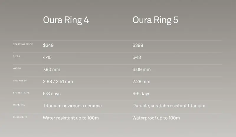 Oura Ring 5 стал тоньше на 40%, но подписка на функции никуда не делась