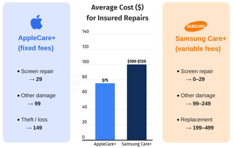 Ремонт Samsung обходится на 60% дороже чем iPhone: цифры, заставляющие задуматься