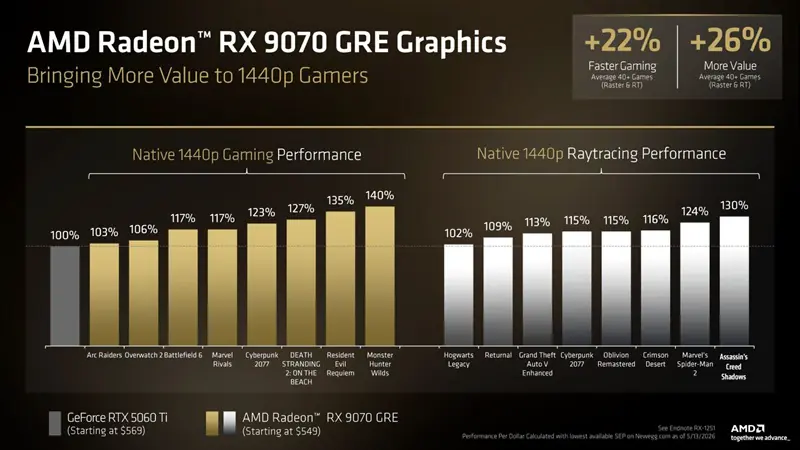 Производительность Radeon RX 9070 GRE