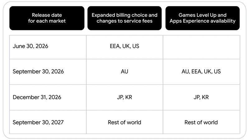 Epic Games победила: Google Play снижает комиссию и разрешит разработчикам принимать оплату в обход платежной системы Google