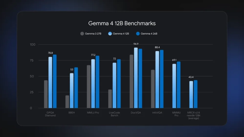 Google представила Gemma 4 12B