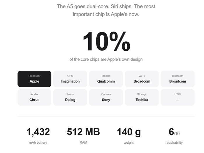 Inside Every iPhone — новый сайт, который знакомит со внутренним миром практически всех смартфонов Apple