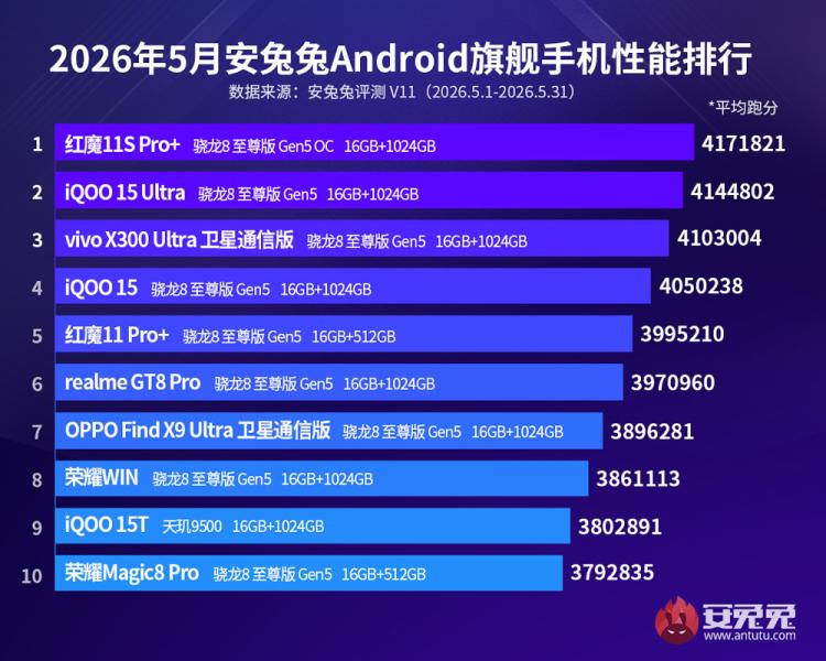 RedMagic 11S Pro+ возглавил майский рейтинг AnTuTu: когда охлаждение решает все