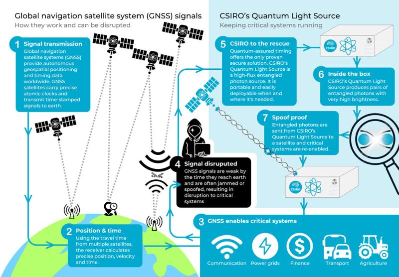 CSIRO представляет квантовый свет против спутникового спуфинга: новый стандарт в защите временной синхронизации