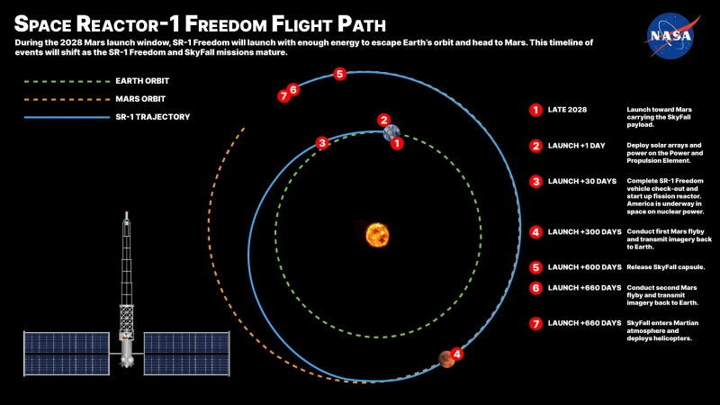 Ядерный реактор вместо солнечных панелей: NASA отправит SR-1 Freedom на Марс