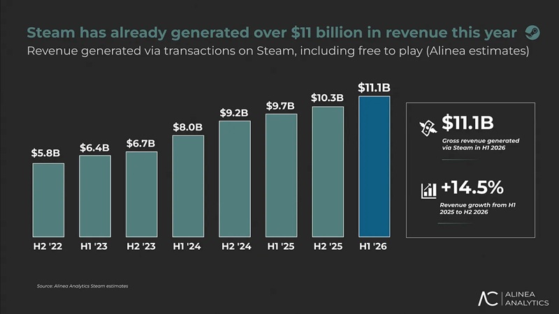 В Steam зафиксирован рекордный выторг: в первой половине 2026 года через магазин прошли ,1 млрд