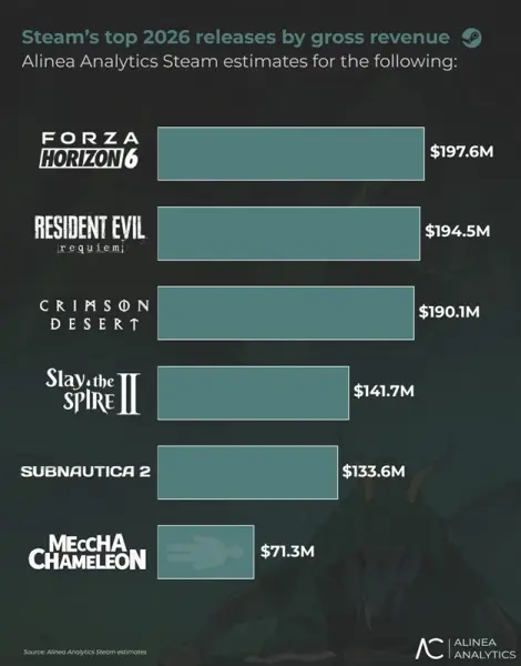В Steam зафиксирован рекордный выторг: в первой половине 2026 года через магазин прошли ,1 млрд